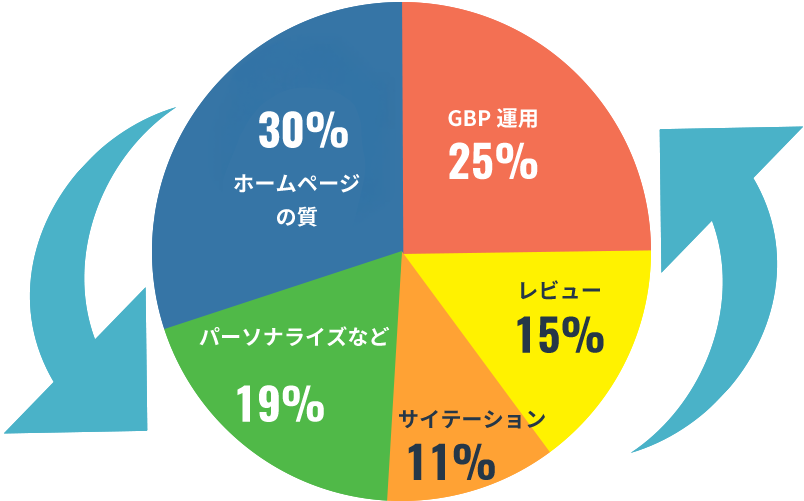 SGMEO(ローカル検索対策)サービスとは?